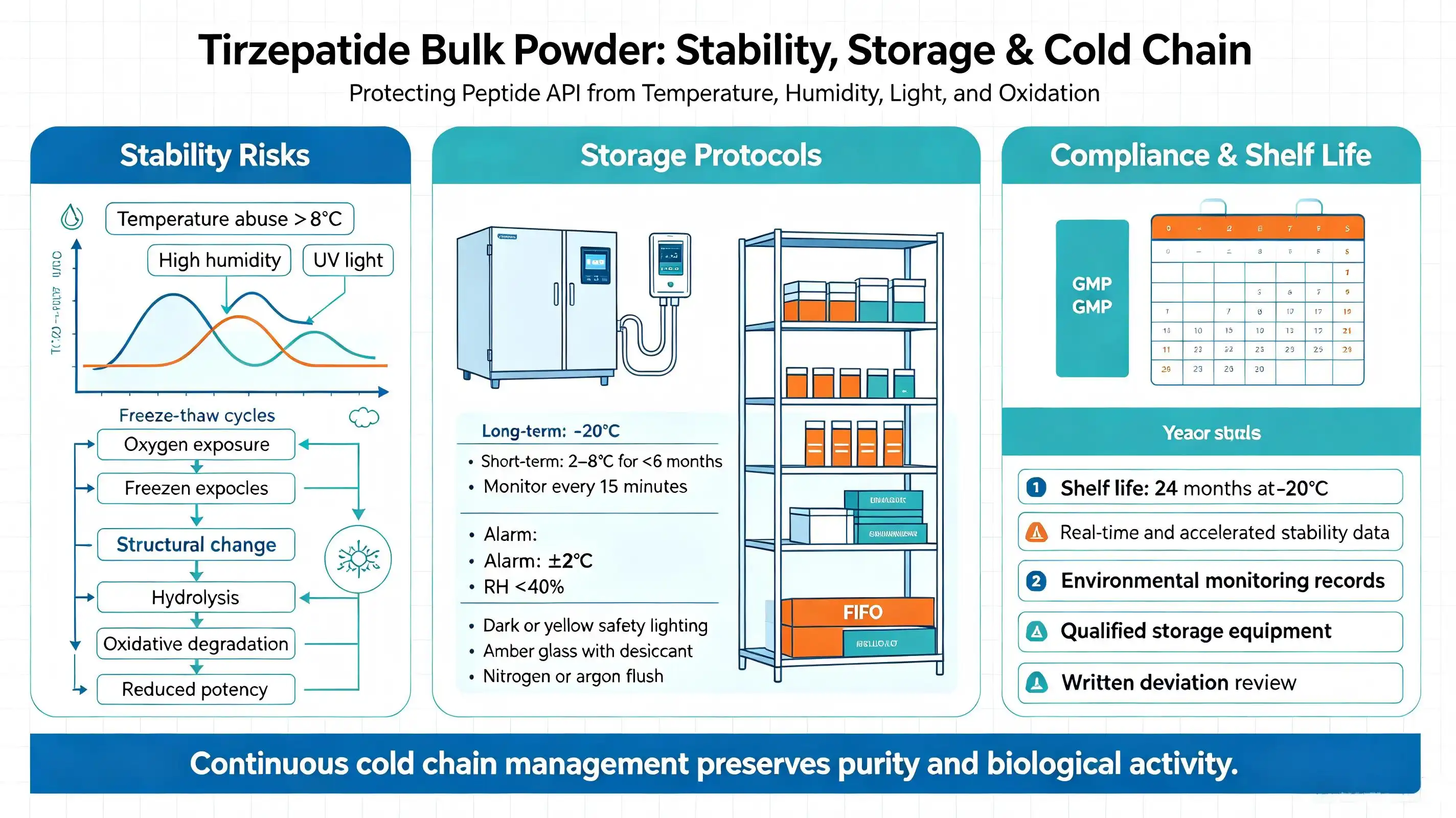 How to store tirzepatide bulk powder for long-term use